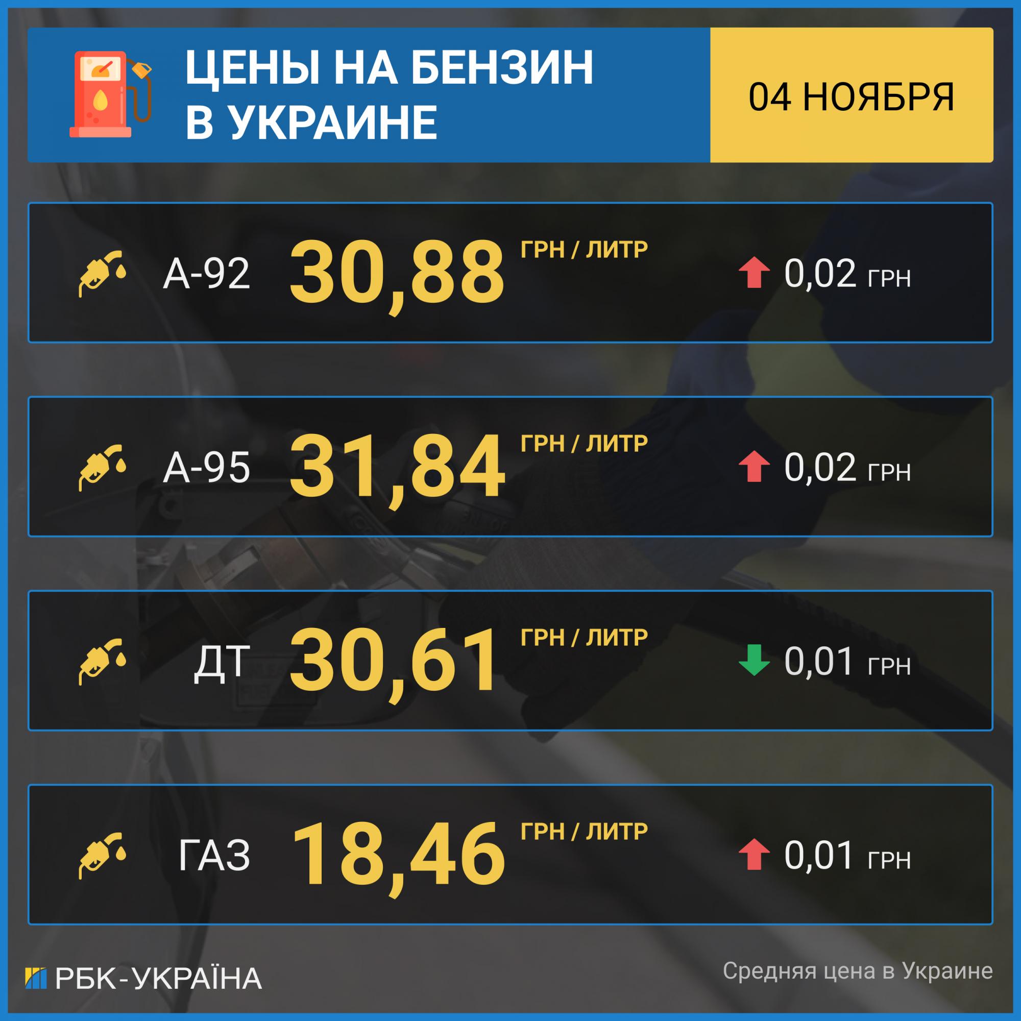Ціни на бензин продовжили зростання на АЗС: скільки коштує паливо